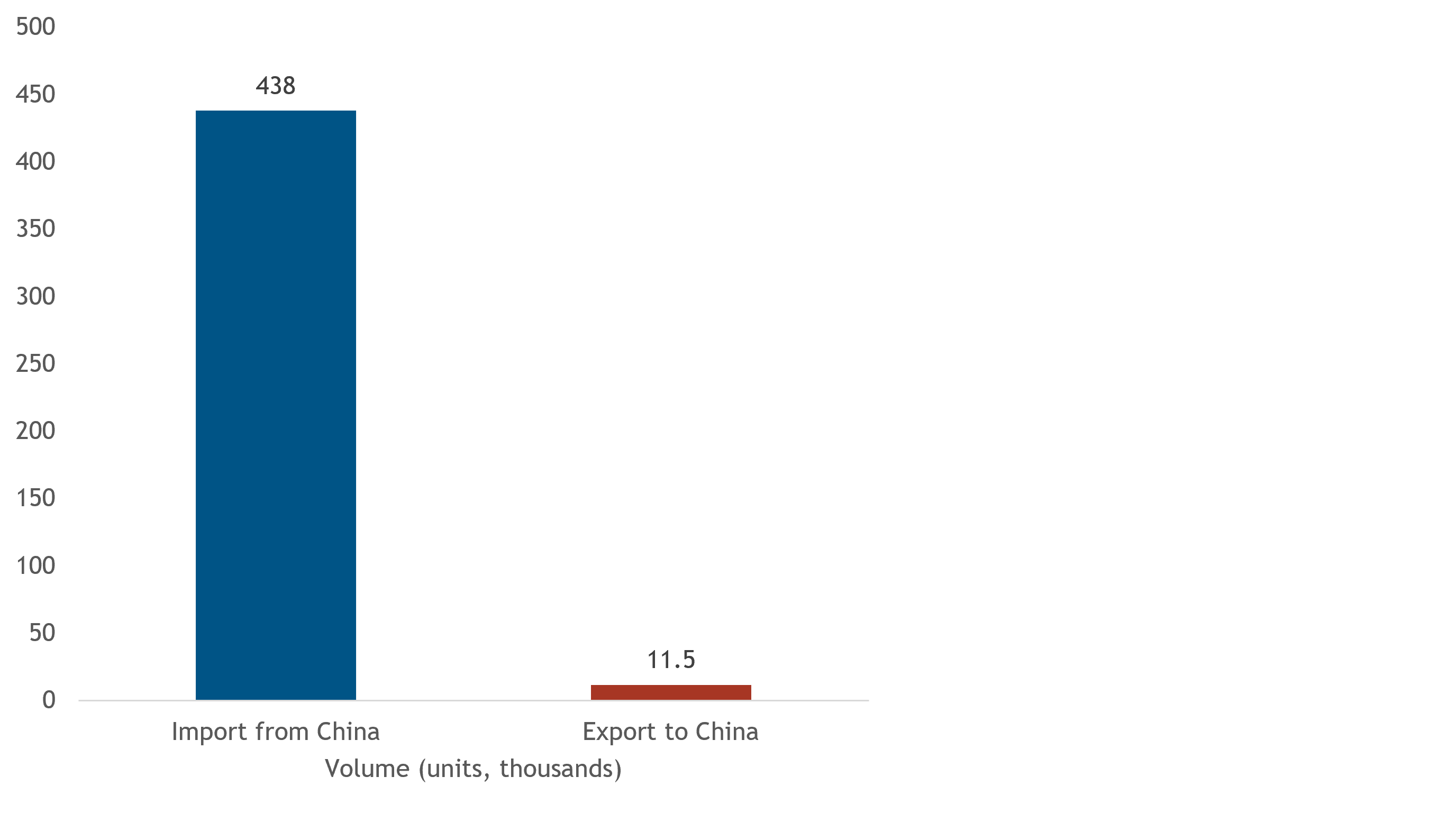 EU BEV trade flows with china