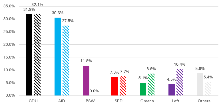 Saxony: Election results 2024 (left) vs. Election results 2019 (right) in %