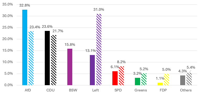 Thuringia: Election results 2024 (left) vs. Election results 2019 (right) in %