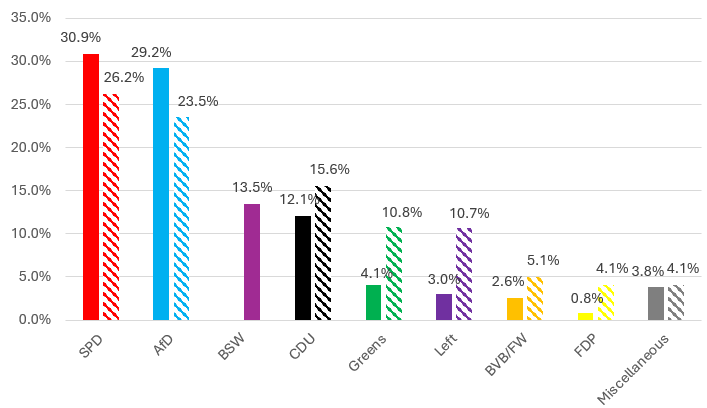 Brandenburg: election results 2024 (left) vs. election results 2019 (right) in %
