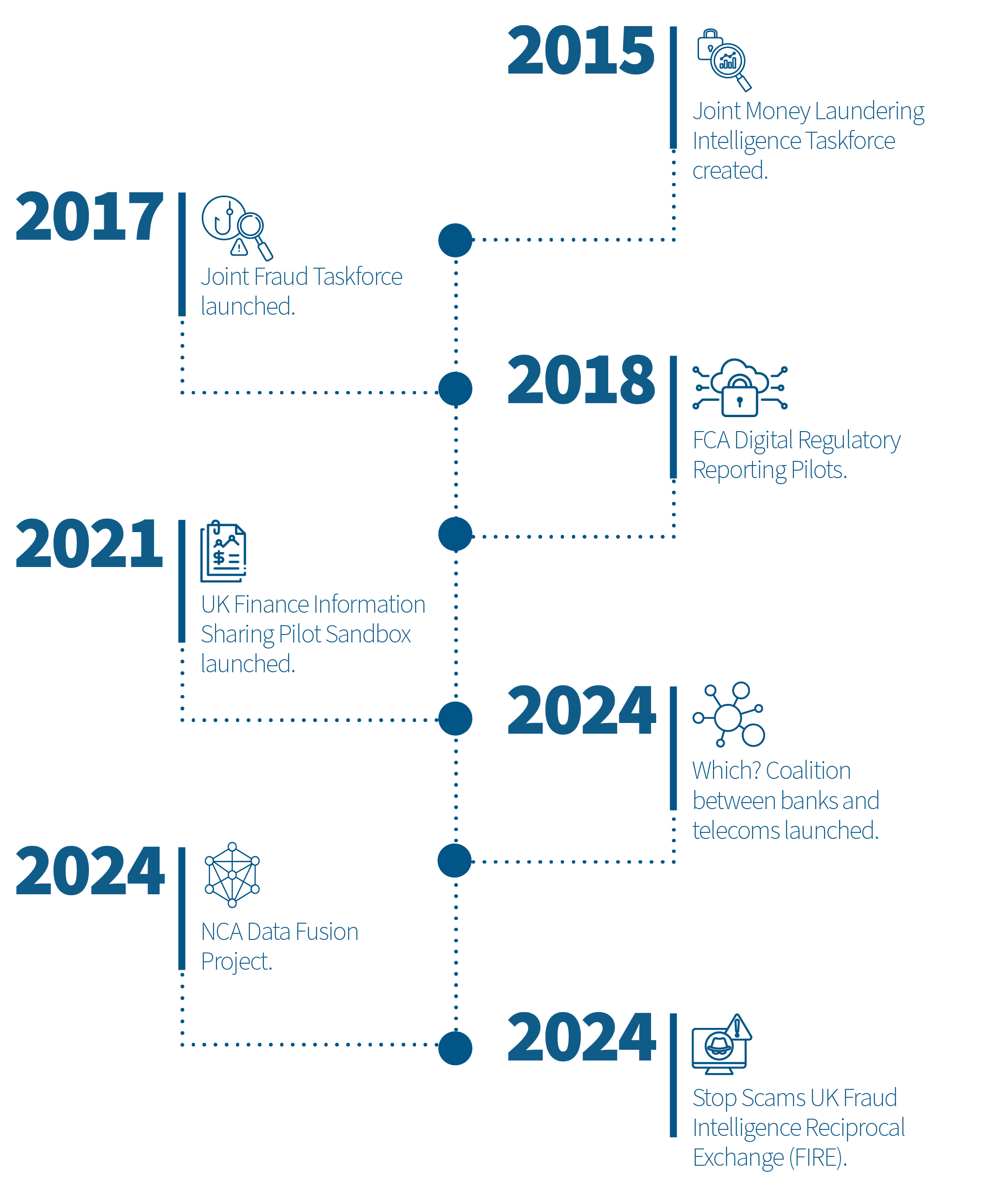 Timeline of initiatives